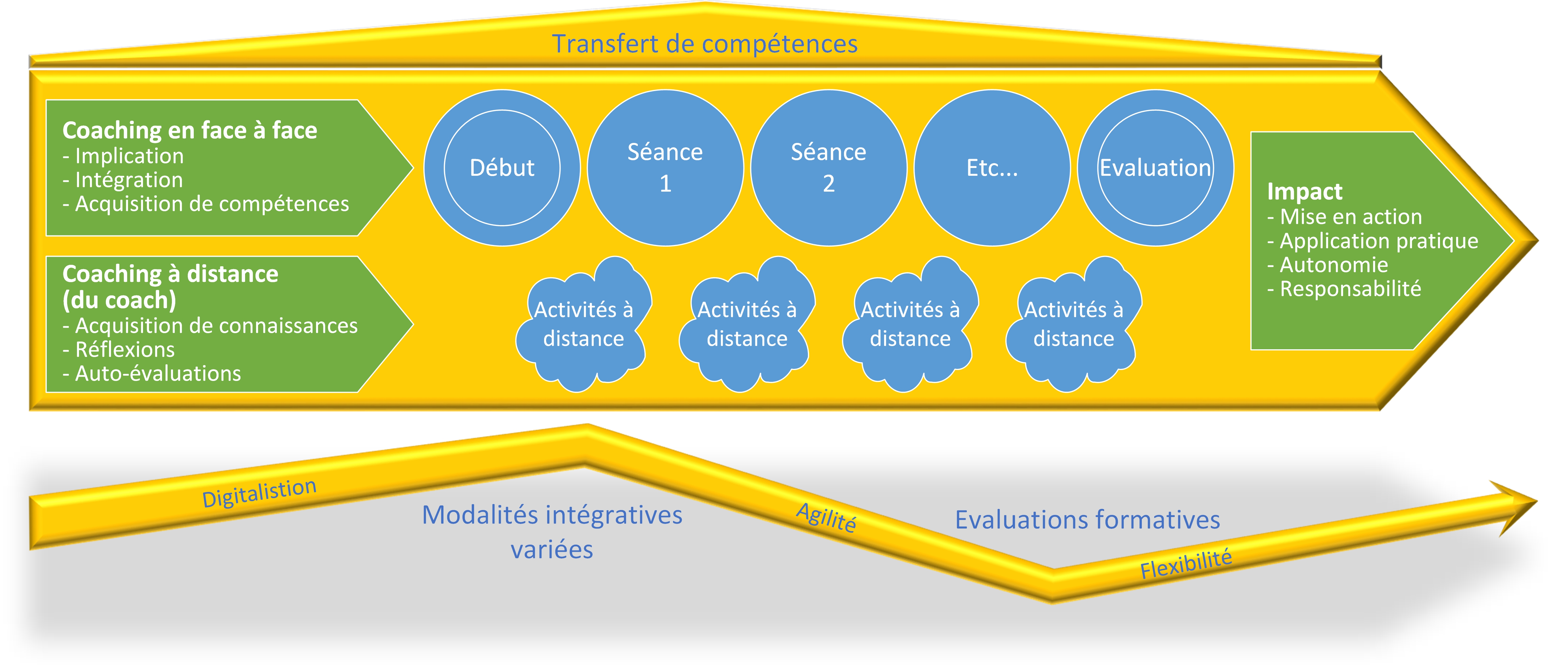 process e coaching